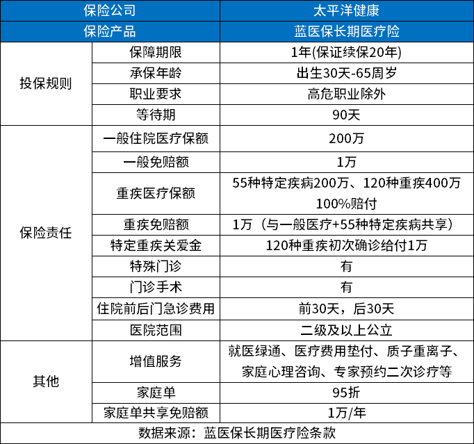 百万医疗险哪家的比较实在？举例说明如何买百万医疗险最划算