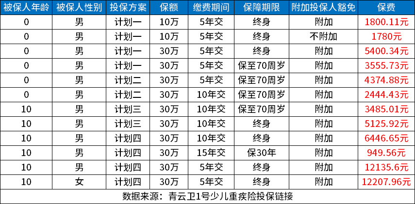 儿童保险一年交多少钱？以儿童保险必买三种险为例进行说明