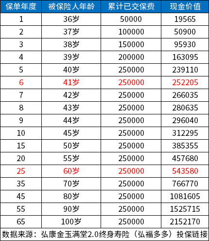收益高的增额终身寿险盘点，哪些值得买？