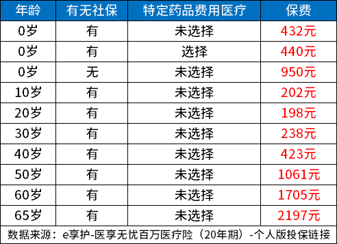 百万医疗保险一年要交多少保费？以三款热门百万医疗险产品为例
