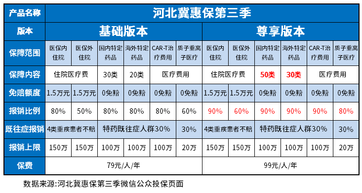 河北冀惠保第三季优缺点是什么？有什么实用的方法识别