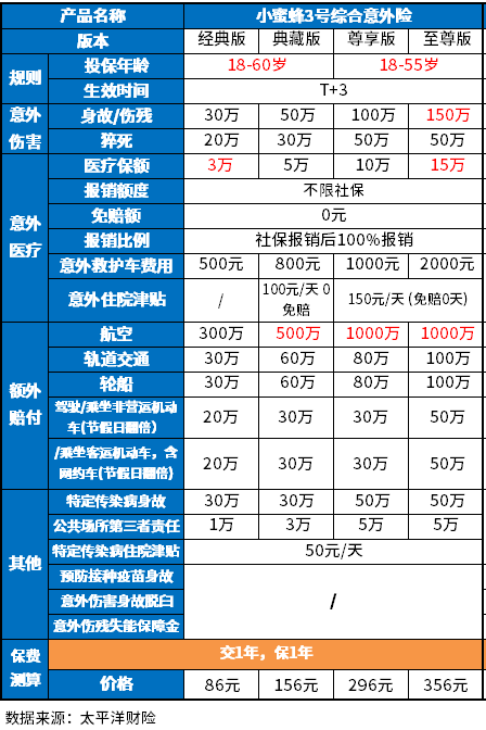 最适合穷人的四种保险共需多少钱？这样买省下一大笔钱！附价格表