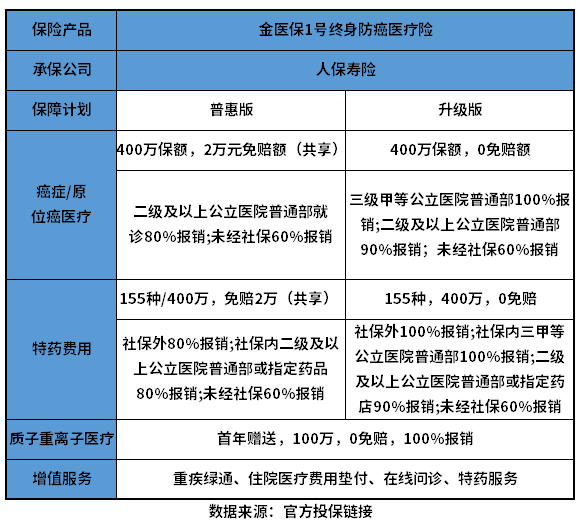 金医保1号终身防癌医疗险怎么样？搞懂这个问题有哪些方法