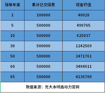 ​光大永明鑫动力终身寿险怎么样？从收益和产品亮点角度看