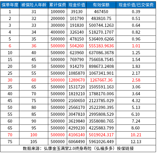 增额终身寿险3.5%复利靠谱吗？怎么算的