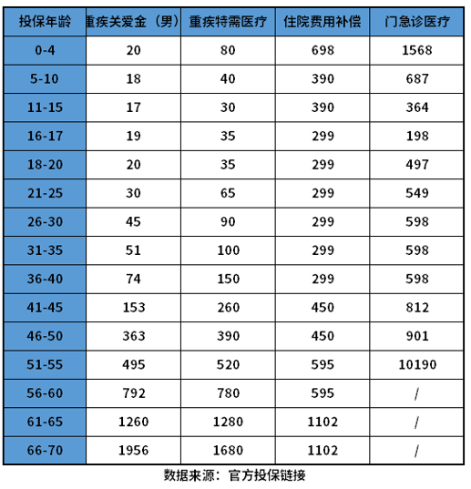 尊享e生2023怎么交费？附尊享e生2023版费率表