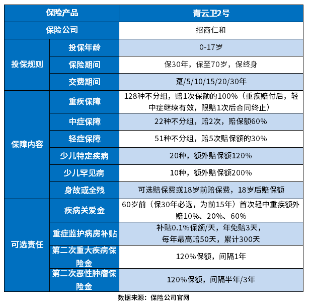 青云卫2号怎么样？少儿疾病保障是关键