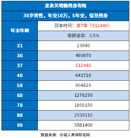 长城龙泉关终身寿险几年可以拿？注意这两个时间