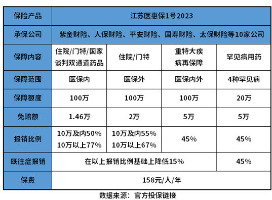 江苏医惠保1号2023好不好 搞懂这个问题有哪些方法？