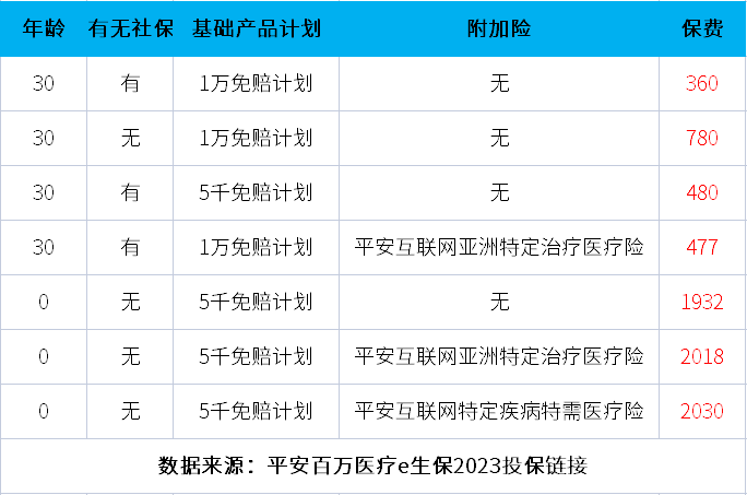平安百万医疗e生保2023一年多少钱？附平安百万医疗e生保2023价格表