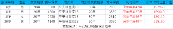 平安福退保能退多少？附平安福退保现金价值表