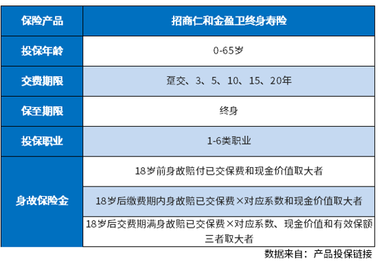 招商仁和金盈卫终身寿险怎么样？这些识别方法不妨试试