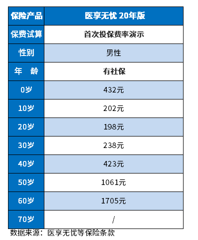 太平洋医疗保险一年多少钱？附太平洋百万医疗价格表