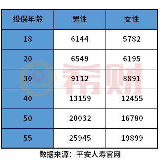 平安性价比高的重疾险是哪个？附中国平安重疾险价格表