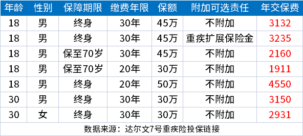 买重大疾病保险大概多少钱一年？附热门重疾险价格表