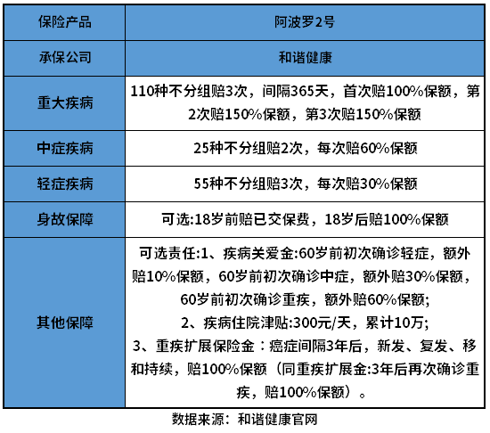 阿波罗2号重疾险怎么买？在哪买？