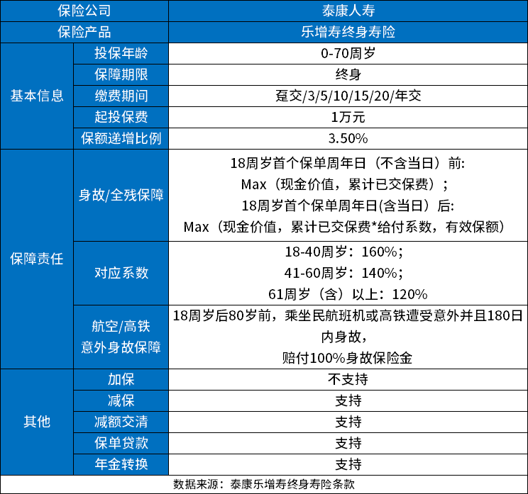 泰康乐增寿终身寿险怎么样？什么时候可以回本？