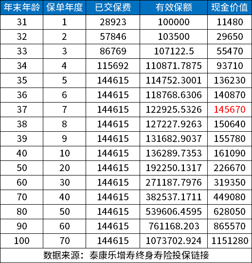 泰康乐增寿终身寿险怎么样？什么时候可以回本？
