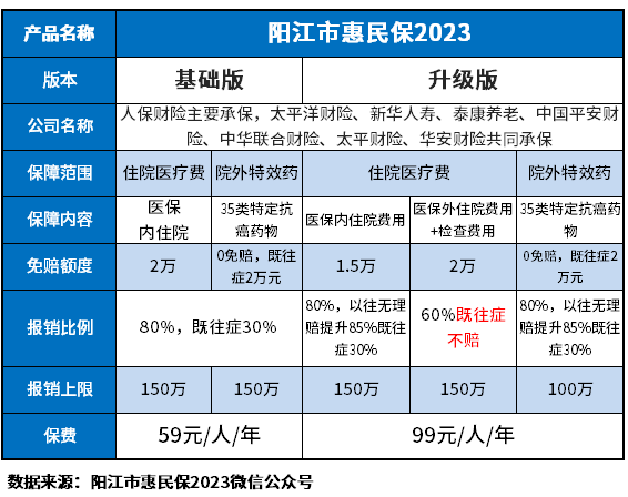 阳江市惠民保2023优缺点是什么？教您几个看懂产品的方法