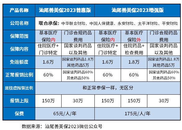 汕尾善美保2023值得买吗？简单提供2种方法