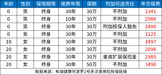买重大疾病保险大概多少钱一年？附热门重疾险价格表