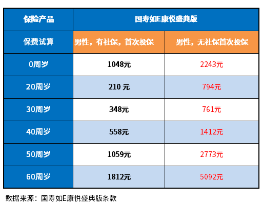 国寿百万医疗险可以续保吗多少钱?附中国人寿保险百万医疗险价格表