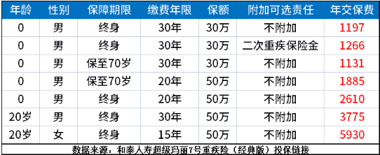 重大疾病保险一年交多少钱？ 重疾险购买注意事项！