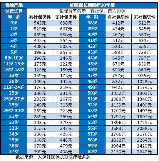 最适合穷人的四种保险共需多少钱？这样买省下一大笔钱！附价格表