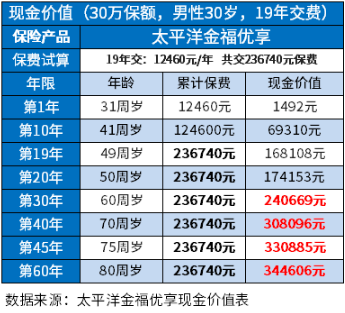 重疾险退保能退多少钱?举例说明