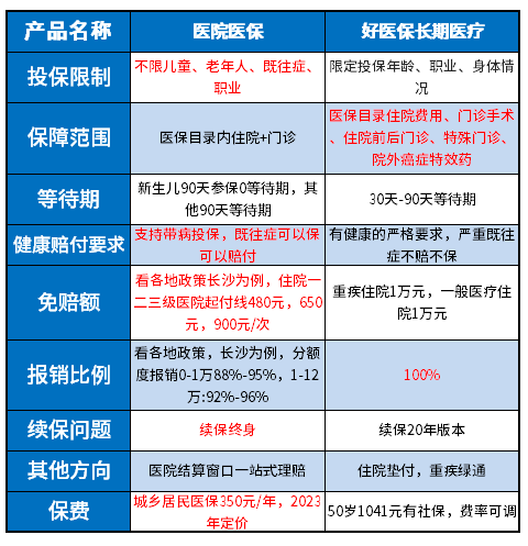 好医保长期医疗和医院医保的区别整理！辨别方法竟然这么多