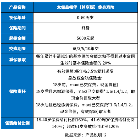 鑫相伴尊享版怎么样?附收益一览表