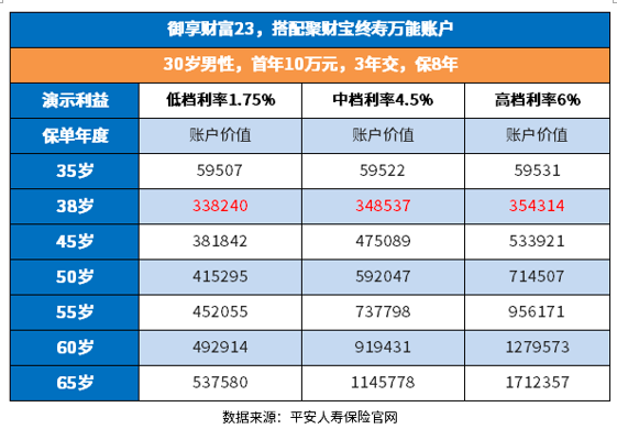平安御享财富23值得买吗？辨别方法很简单