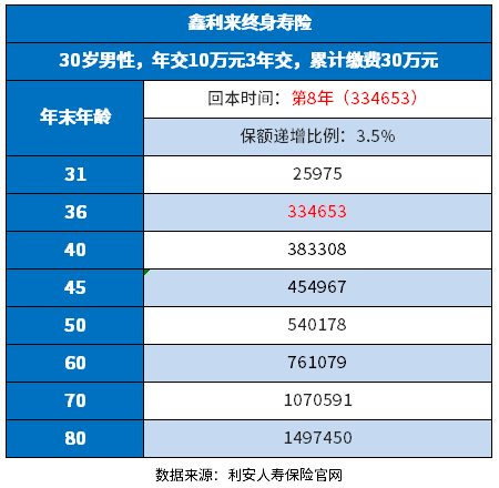 利安人寿鑫利来怎么样？从预期收益、回本时间、产品灵活度看