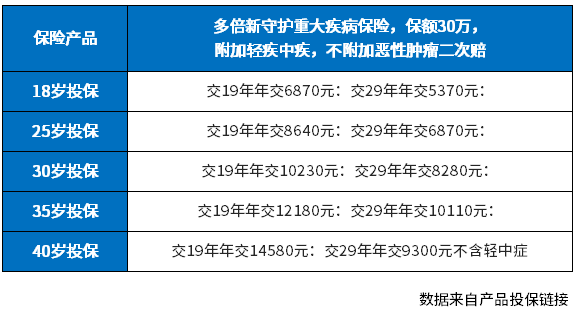 新华保险重疾险怎么样？从基础保障、轻症疾病和医疗搭配看
