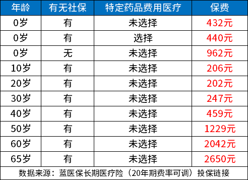 百万医疗保险一年要交多少保费？以三款热门百万医疗险产品为例