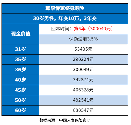 中国人寿复利保险产品有哪些？附回本速度和现金价值表一览
