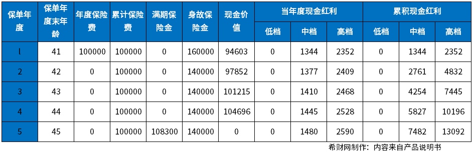 恒大福盈门两全保险分红型收益怎么样?告诉你怎么算