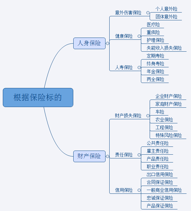 保险险种分类及解释，看完三种图片就懂了