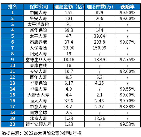 中国保险公司十大排名，哪家赔付的起，获赔高？附表