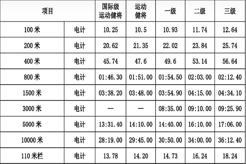 200米二級運動員標準-口袋百科