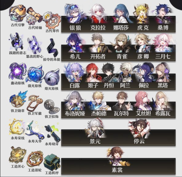 《崩坏星穹铁道》1.1版素材都需要哪些