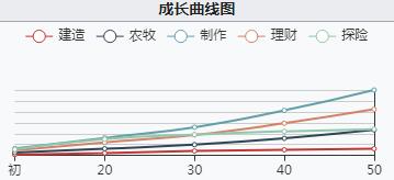 《江南百景图》丽娘初始数据及成长曲线一览