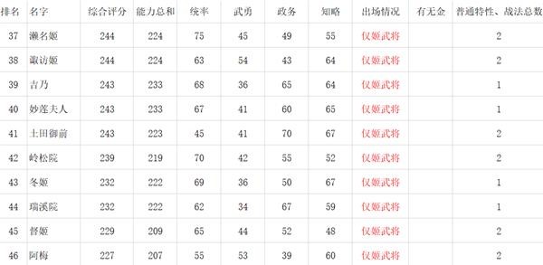 《信长之野望新生》全女性武将数据一览