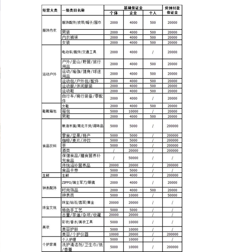 《抖店》保障金类目一览