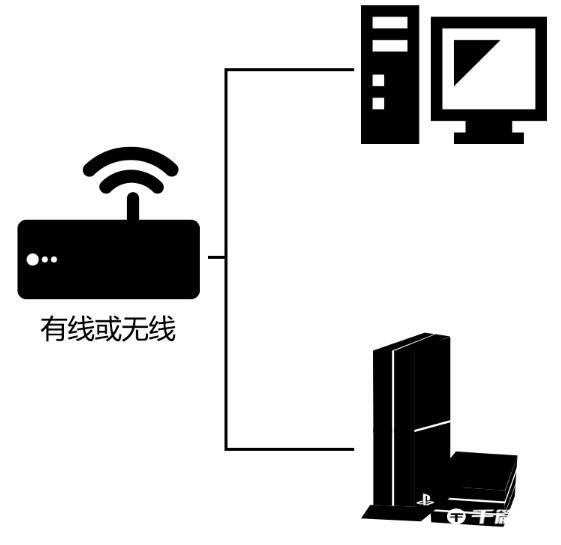 《雷神加速器》怎么加速PS4游戏