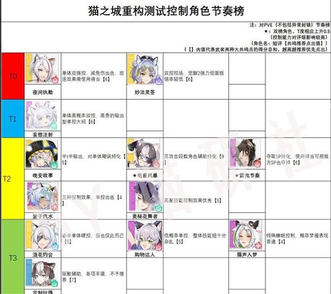  《猫之城》最佳角色排行榜