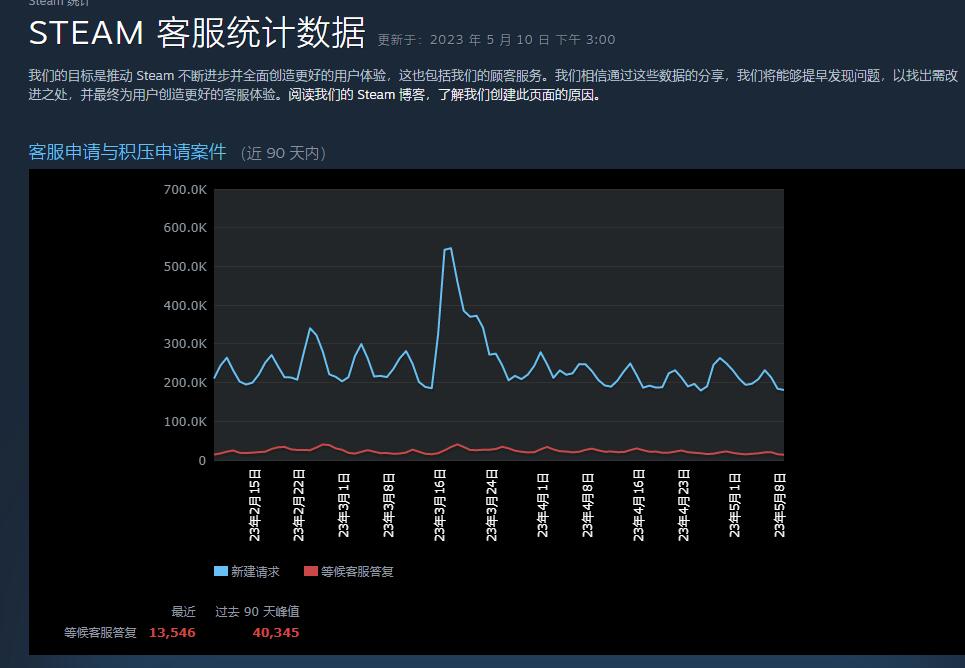《steam》客服案件要多久才能处理好
