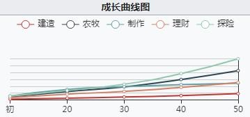 《江南百景图》沈万千初始数据及成长曲线一览