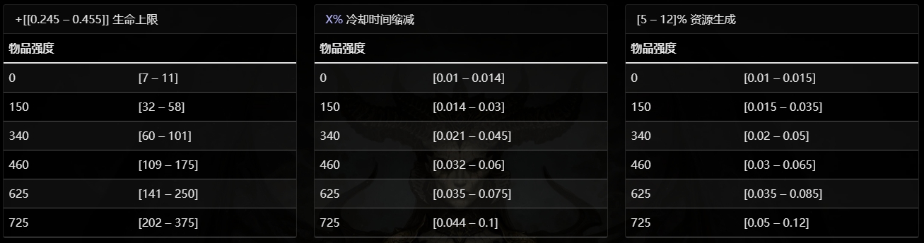 《暗黑破坏神4》谐角之冠基本介绍