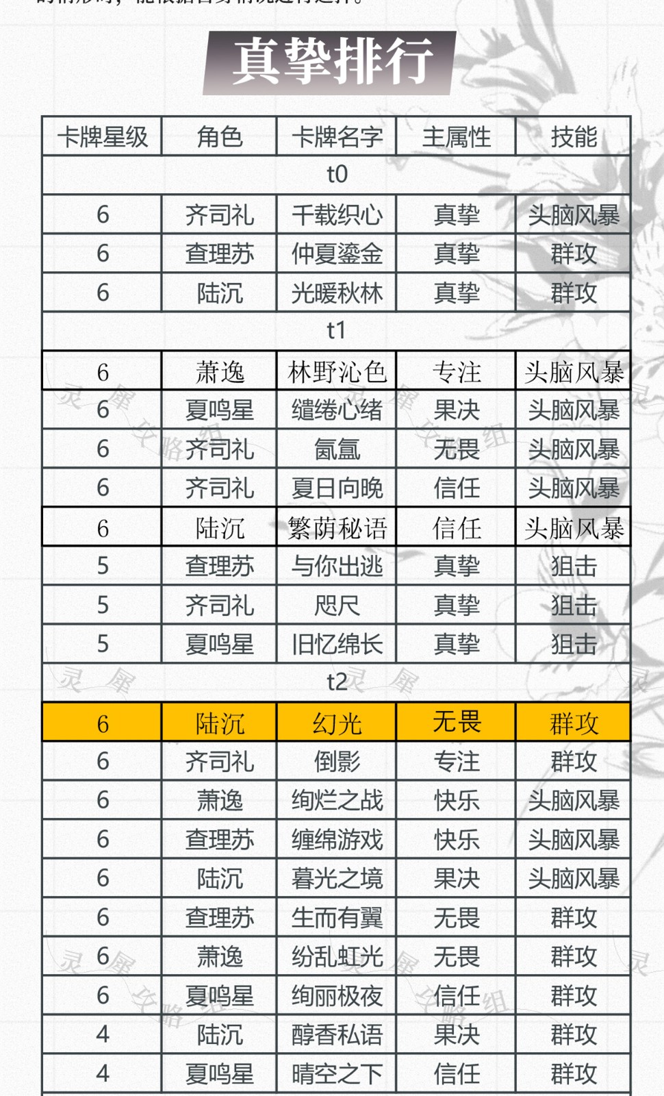 《光与夜之恋》真挚属性卡牌排行榜